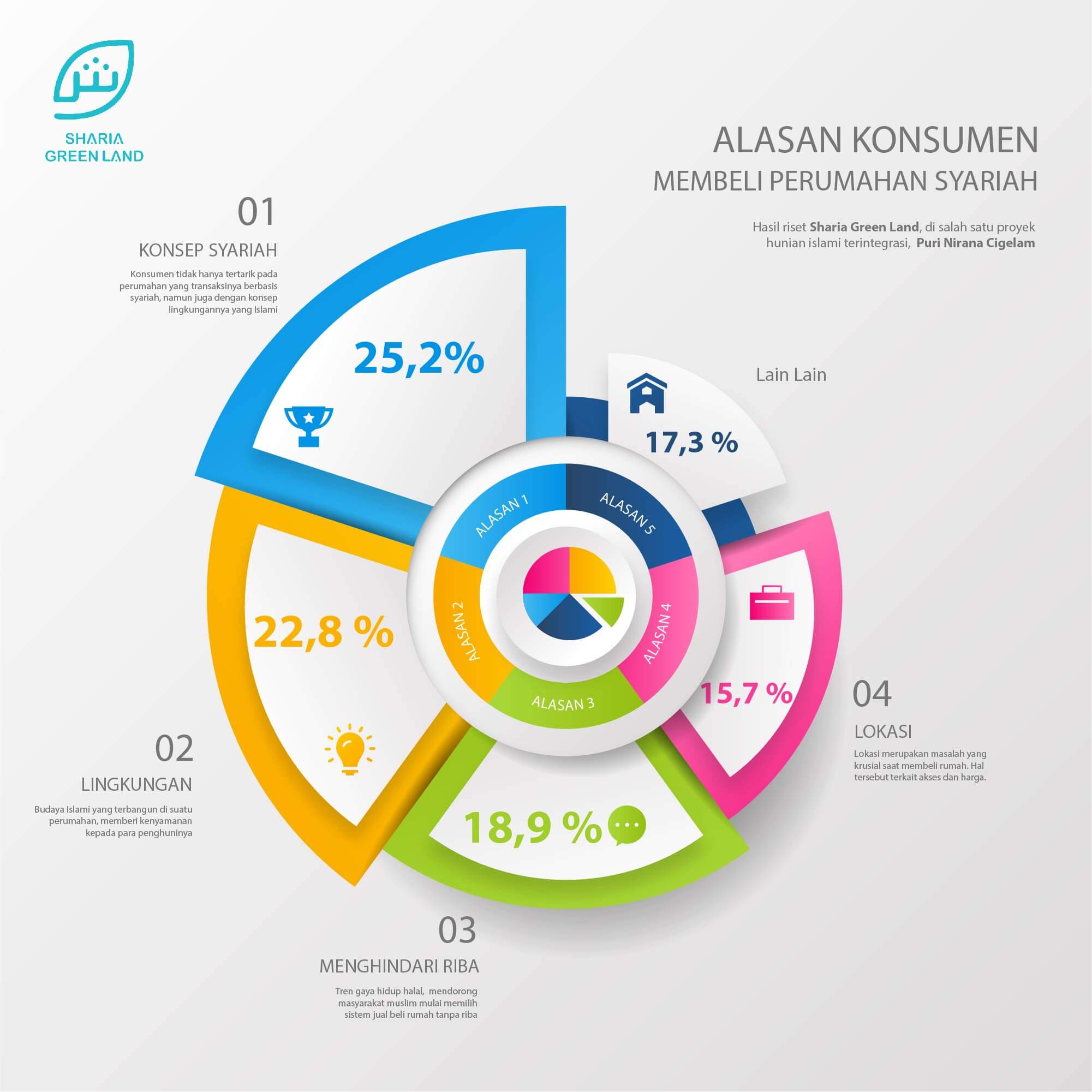 Alasan Konsumen Membeli Perumahan Syariah